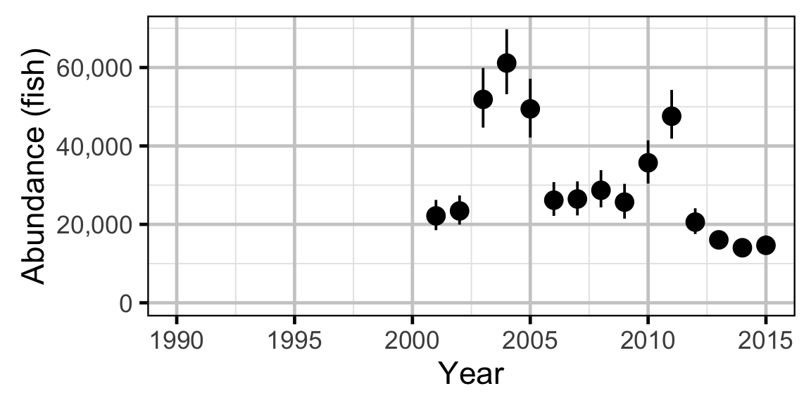 figures/abundance/Adult WP/year.png